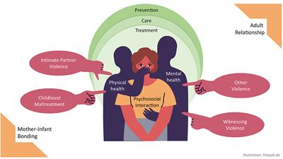 Editorial: Violent relationships: acute and long-term implications